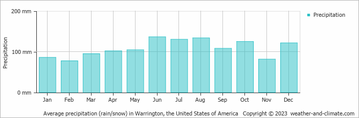 Average monthly rainfall, snow, precipitation in Warrington, the United States of America