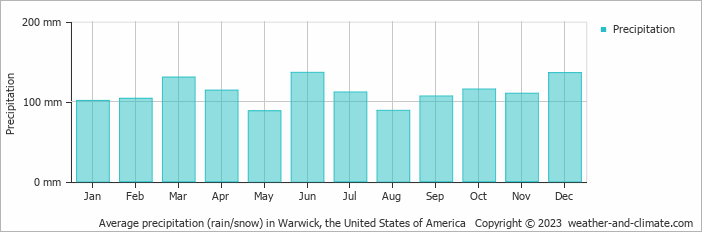 Average monthly rainfall, snow, precipitation in Warwick, the United States of America