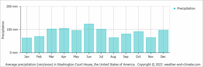 Average monthly rainfall, snow, precipitation in Washington Court House, the United States of America