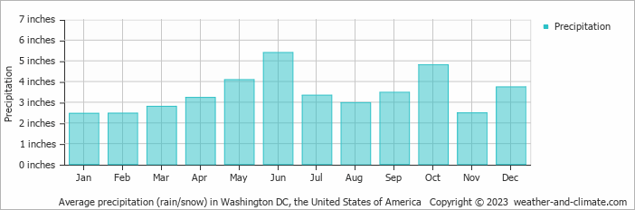 Average precipitation (rain/snow) in Washington DC, United States of America   Copyright © 2022  weather-and-climate.com  