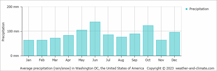 Average monthly rainfall, snow, precipitation in Washington DC, the United States of America
