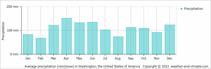 Average monthly rainfall, snow, precipitation in Washington, the United States of America