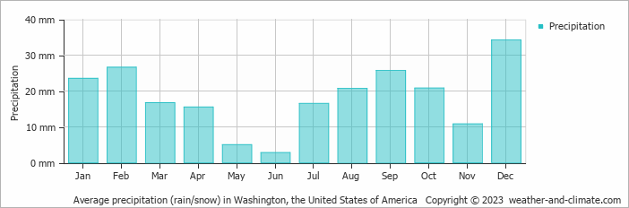Average monthly rainfall, snow, precipitation in Washington, the United States of America