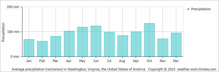 Average monthly rainfall, snow, precipitation in Washington, Virginia, the United States of America