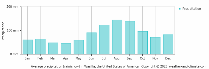 Average monthly rainfall, snow, precipitation in Wasilla, the United States of America