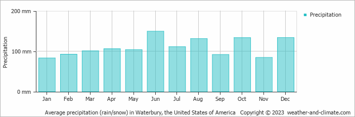 Average monthly rainfall, snow, precipitation in Waterbury, the United States of America