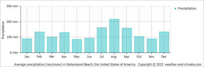 Average monthly rainfall, snow, precipitation in Watersound Beach, the United States of America