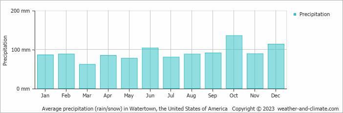 Average monthly rainfall, snow, precipitation in Watertown, the United States of America