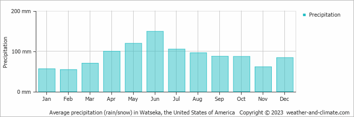 Average monthly rainfall, snow, precipitation in Watseka, the United States of America