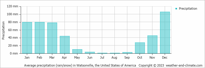 Average monthly rainfall, snow, precipitation in Watsonville, the United States of America