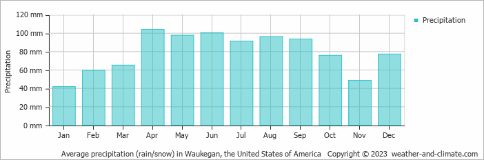 Average monthly rainfall, snow, precipitation in Waukegan, the United States of America