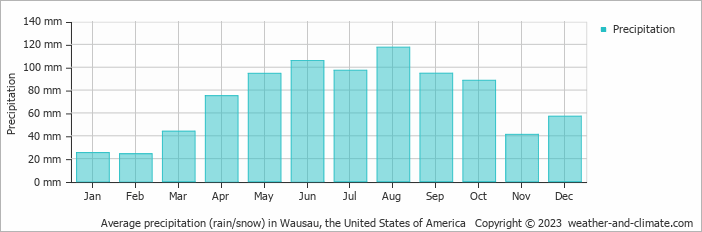 Average monthly rainfall, snow, precipitation in Wausau, the United States of America