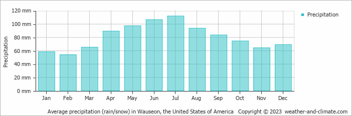 Average monthly rainfall, snow, precipitation in Wauseon, the United States of America