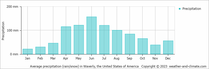 Average monthly rainfall, snow, precipitation in Waverly, the United States of America