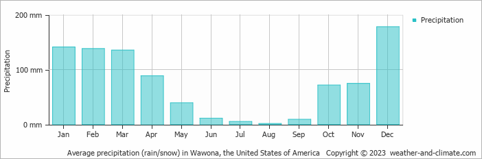 Average monthly rainfall, snow, precipitation in Wawona, the United States of America