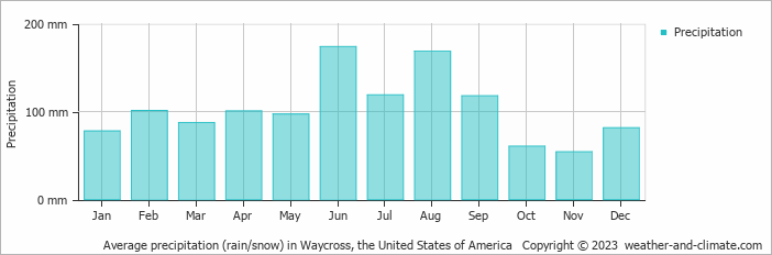 Average monthly rainfall, snow, precipitation in Waycross, the United States of America