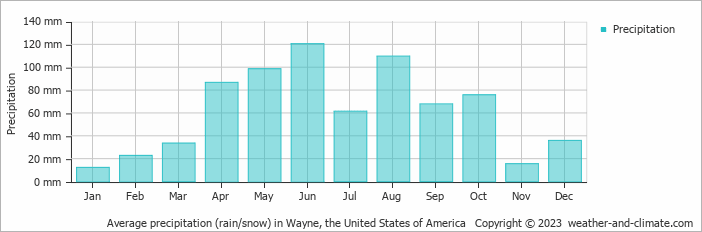 Average monthly rainfall, snow, precipitation in Wayne, the United States of America