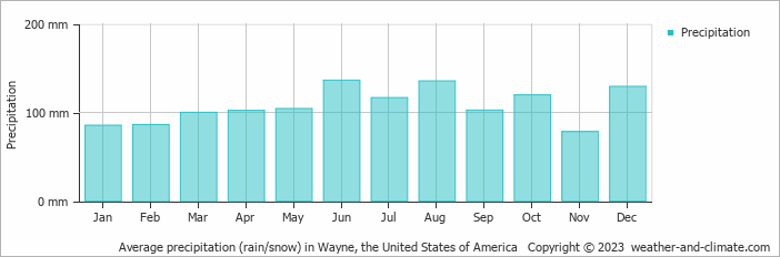 Average monthly rainfall, snow, precipitation in Wayne, the United States of America