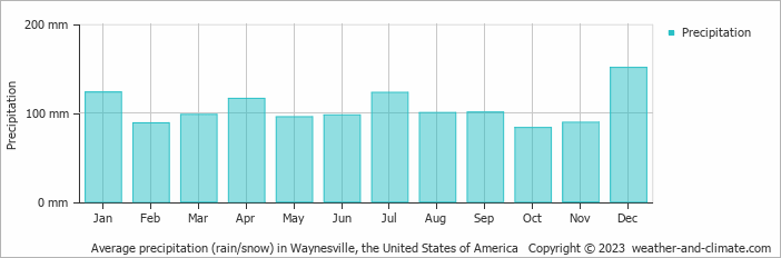 Average monthly rainfall, snow, precipitation in Waynesville, the United States of America