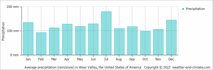 Average monthly rainfall, snow, precipitation in Wear Valley, the United States of America
