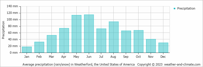 Average monthly rainfall, snow, precipitation in Weatherford, the United States of America
