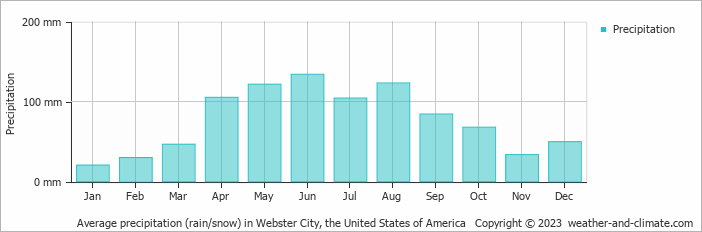 Average monthly rainfall, snow, precipitation in Webster City, the United States of America