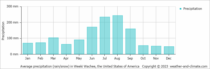 Average monthly rainfall, snow, precipitation in Weeki Wachee, the United States of America