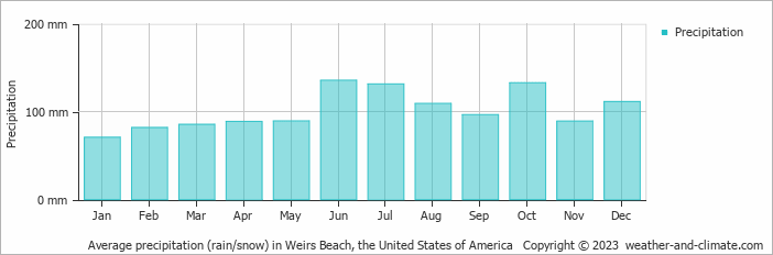 Average monthly rainfall, snow, precipitation in Weirs Beach, the United States of America