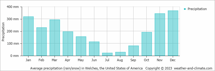 Average monthly rainfall, snow, precipitation in Welches, the United States of America