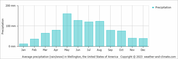 Average monthly rainfall, snow, precipitation in Wellington, the United States of America