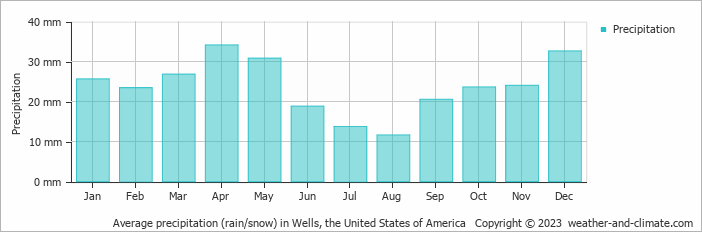 Average monthly rainfall, snow, precipitation in Wells, the United States of America