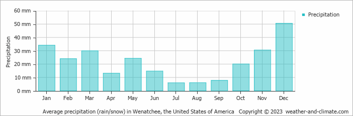 Average monthly rainfall, snow, precipitation in Wenatchee, the United States of America