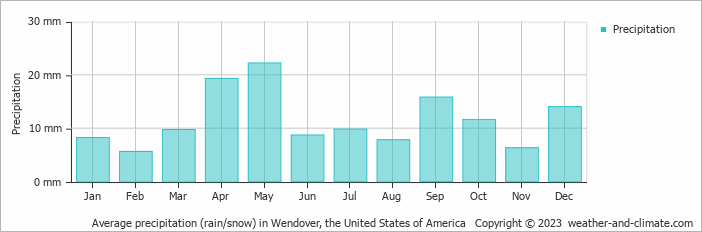 Average monthly rainfall, snow, precipitation in Wendover, the United States of America