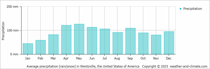 Average monthly rainfall, snow, precipitation in Wentzville, the United States of America