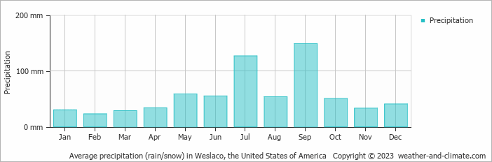 Average monthly rainfall, snow, precipitation in Weslaco, the United States of America