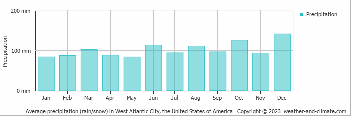 Average monthly rainfall, snow, precipitation in West Atlantic City, the United States of America