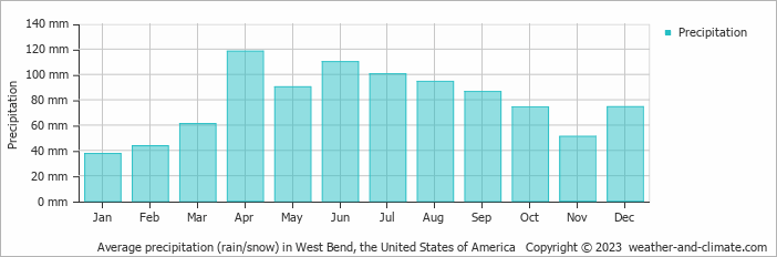 Average monthly rainfall, snow, precipitation in West Bend, the United States of America