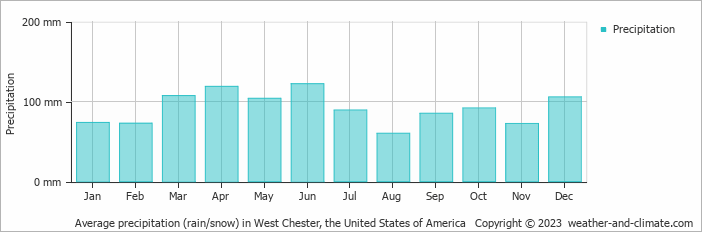 Average monthly rainfall, snow, precipitation in West Chester, the United States of America