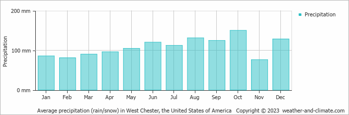 Average monthly rainfall, snow, precipitation in West Chester, the United States of America
