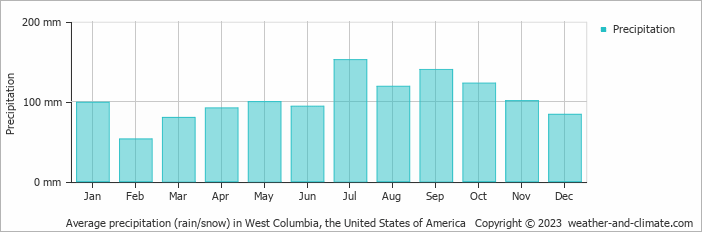 Average monthly rainfall, snow, precipitation in West Columbia, the United States of America