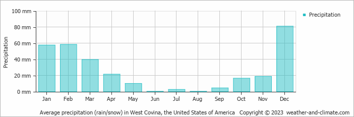 Average monthly rainfall, snow, precipitation in West Covina, the United States of America