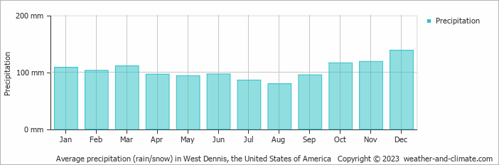 Average monthly rainfall, snow, precipitation in West Dennis, the United States of America