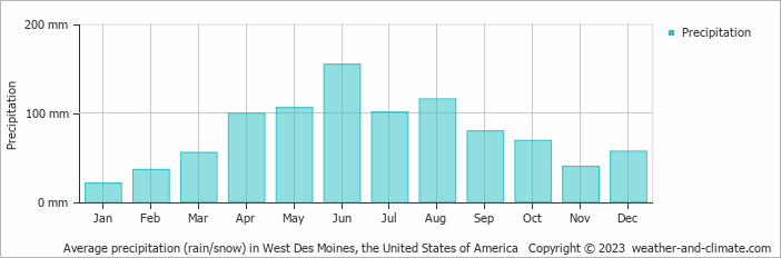 Average monthly rainfall, snow, precipitation in West Des Moines, the United States of America