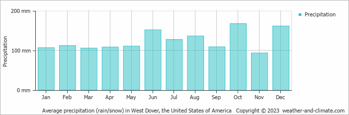 Average monthly rainfall, snow, precipitation in West Dover, the United States of America