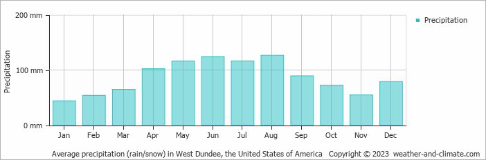 Average monthly rainfall, snow, precipitation in West Dundee, the United States of America