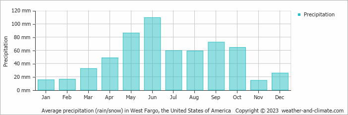 Average monthly rainfall, snow, precipitation in West Fargo, the United States of America
