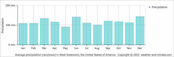 Average monthly rainfall, snow, precipitation in West Greenwich, the United States of America