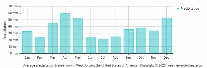 Average monthly rainfall, snow, precipitation in West Jordan, the United States of America