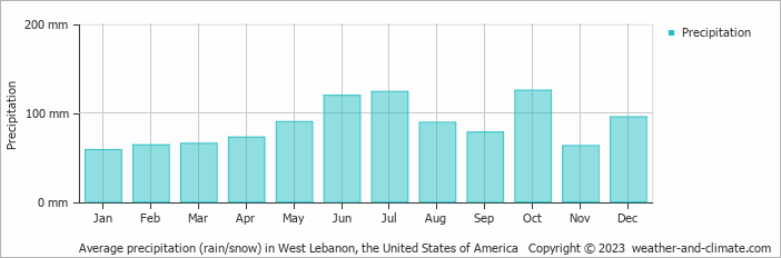 Average monthly rainfall, snow, precipitation in West Lebanon, the United States of America