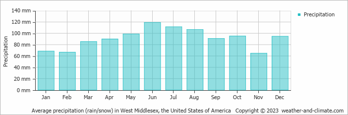 Average monthly rainfall, snow, precipitation in West Middlesex, the United States of America